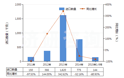 2011-2015年9月中國(guó)覆盆子酮(HS29145011)進(jìn)口量及增速統(tǒng)計(jì)